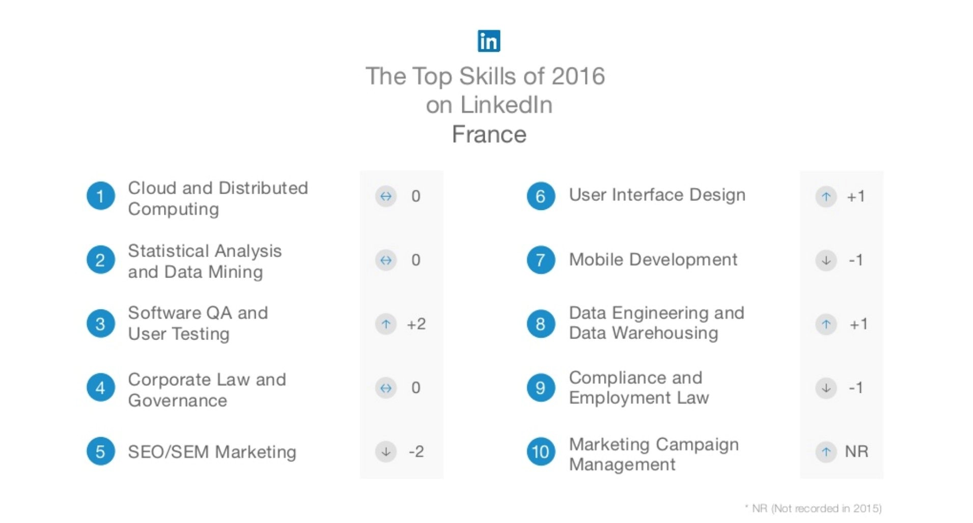 Les 10 Competences Professionnelles Les Plus Recherchees Les 10 Competences Professionnelles Les Plus Recherchees