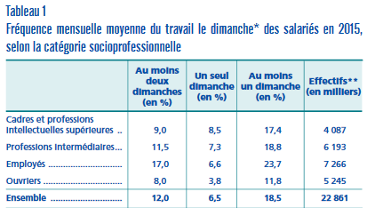 Travail le dimanche : les professions les plus concernées