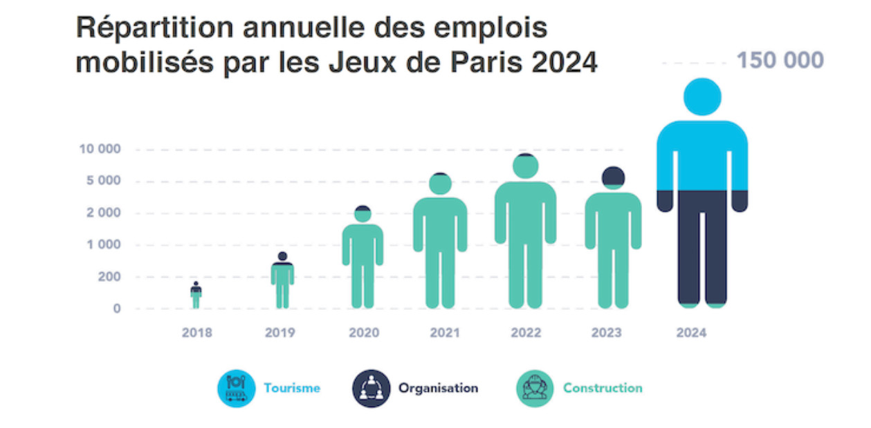 Emplois JO 2024