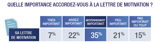 Lettre de motivation