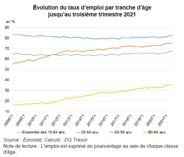 direction du tresor emploi senior