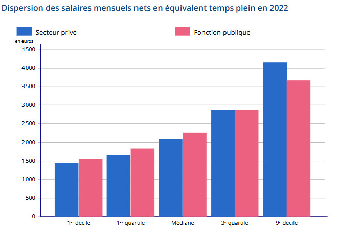 insee salaire médian