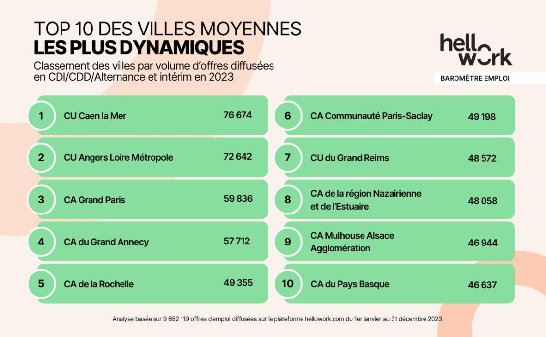 villes dynamiques emploi