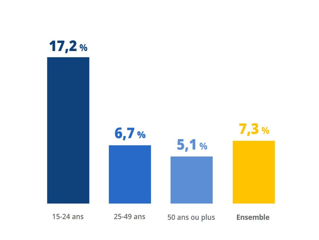 chômage jeunes